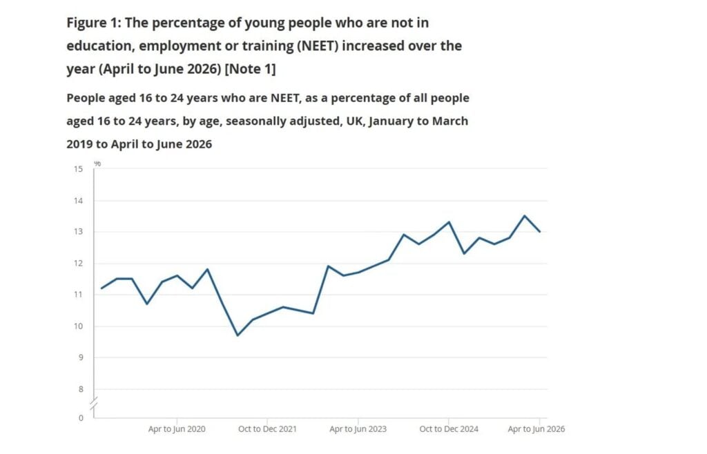 UK unemployment holds at 4.9% but economist warns of ‘rockier autumn’ ahead